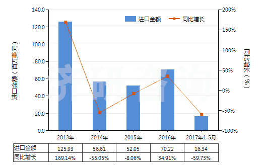 2013-2017年5月中國(guó)頭孢三嗪(頭孢曲松)及其鹽(HS29419055)進(jìn)口總額及增速統(tǒng)計(jì)